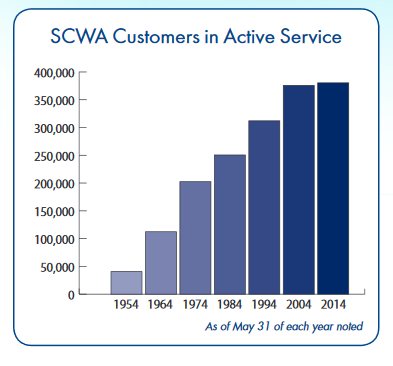 SCWA_Customers_in_Active_Service