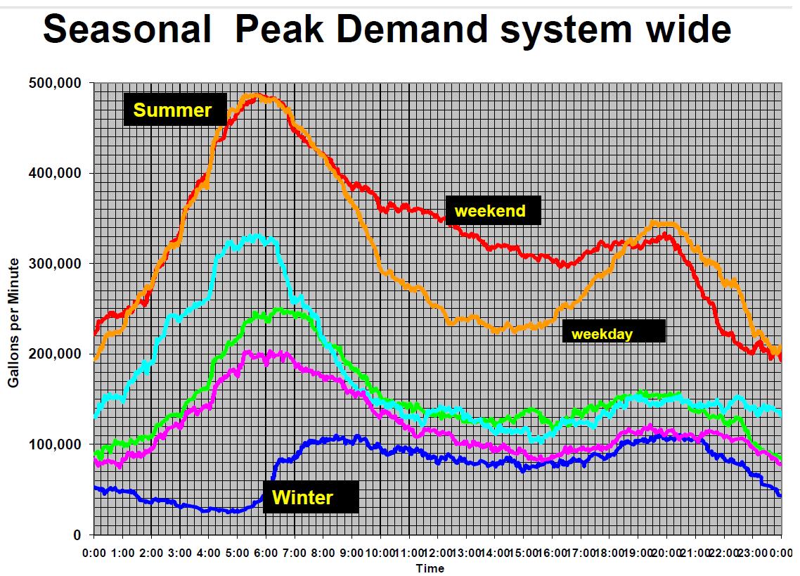 seasonal_peak_demand_system_wide