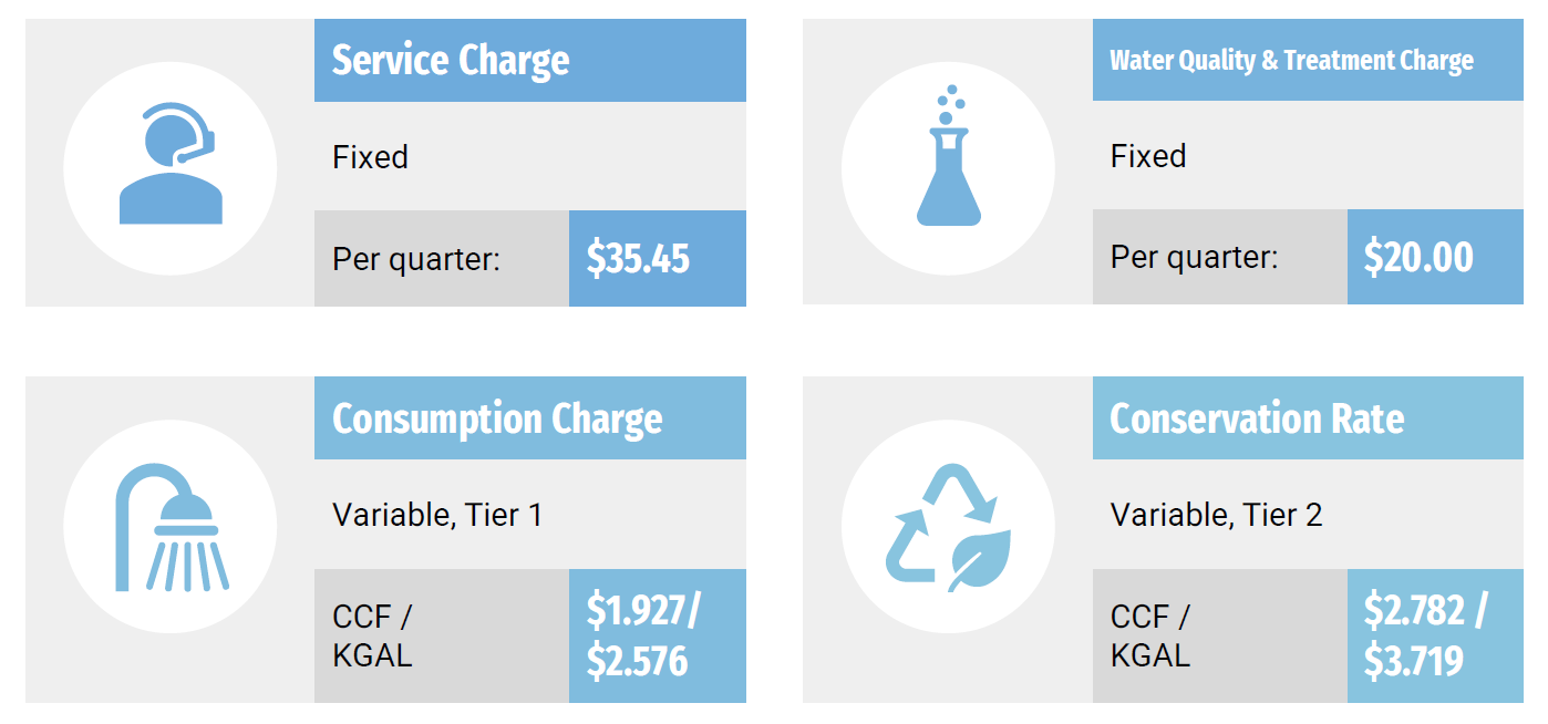 FY27 rates
