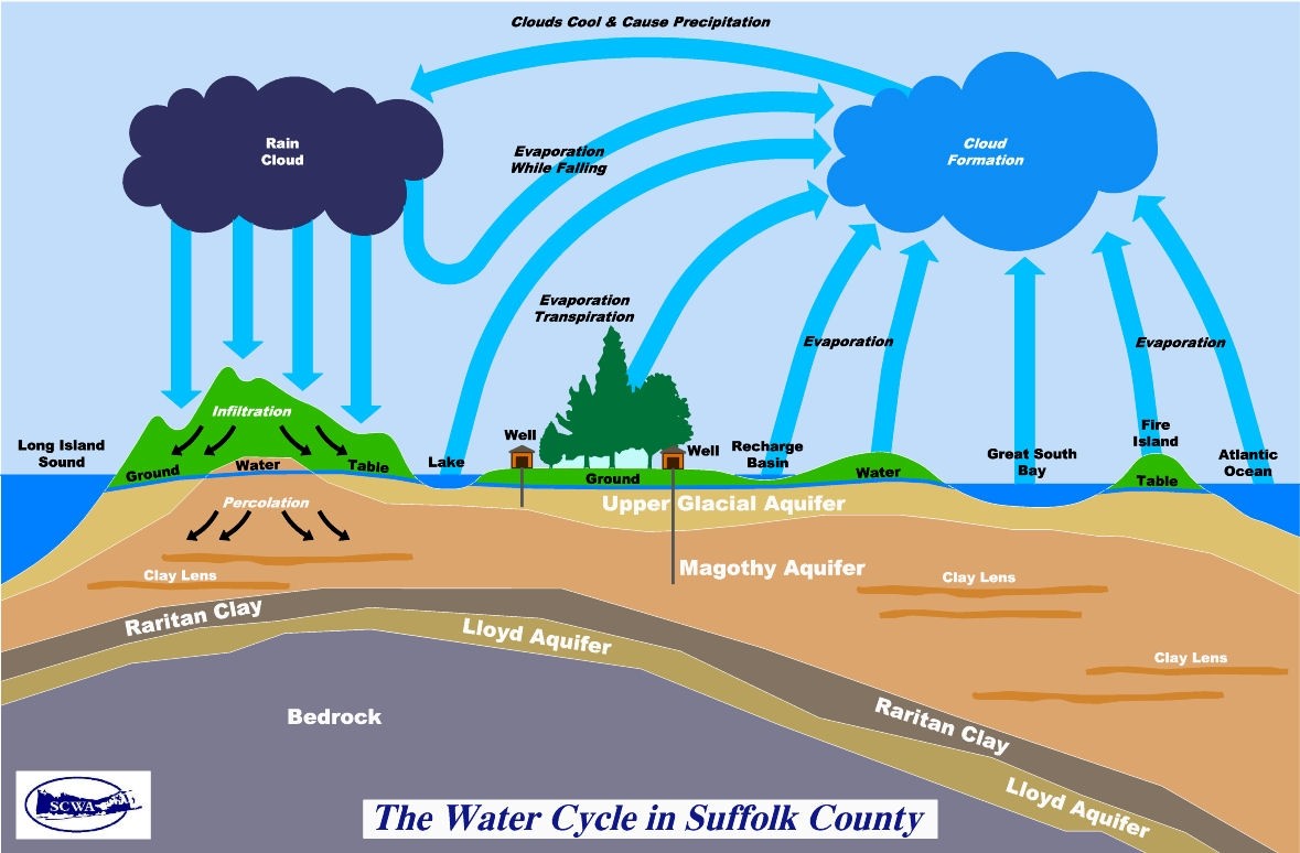 Watercycle